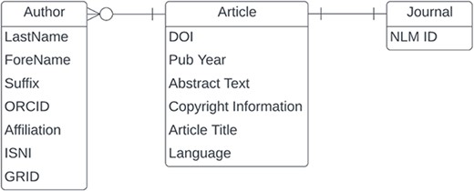 Entity relationship diagram for a subset of PubMed.