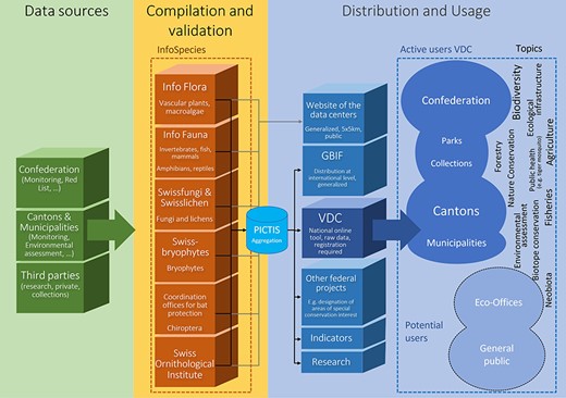 The picture shows the data flow from the data sources to the aggregation in PICTIS and the publication through the VDC to different categories of users. (Figure courtesy of Lukas Wotruba, WSL).