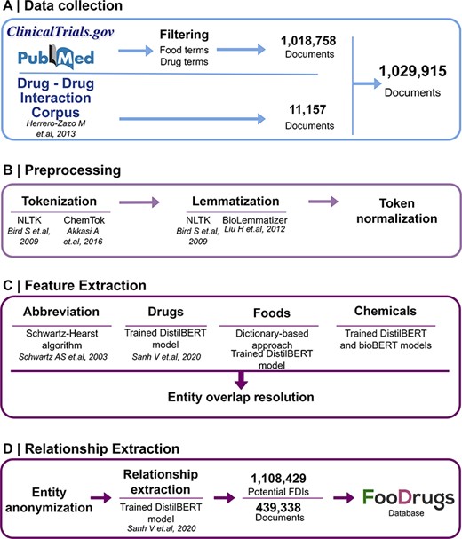 General overview of the NLP approach. (A) Data collection was performed by collecting documents containing at least one food and drug term in their titles and abstracts, as well as the whole DDI corpus. (B) Data preprocessing step is applied to the documents for better integration in the pipeline. (C) In the feature extraction step, different entities are recognized in the text via different methods, and entity overlap resolution is done when necessary. (D) Finally, for relationship extraction, entities are anonymized to work with the relationship extraction model used, and the resulting FDIs and documents are stored in the FooDrugs database.