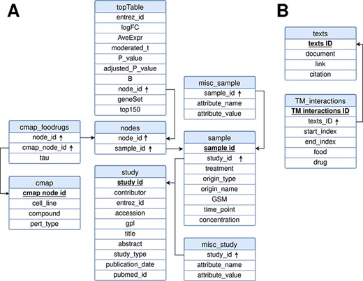 Relational model for the FooDrugs database. Primary keys for each table are marked in bold and underlined. Foreign keys are marked by an arrow pointing upwards. The database is formed by two independent components: (A) a molecular component, built from GEO studies involving food compounds or bioactives, and (B) a text mining component, built using NLP.