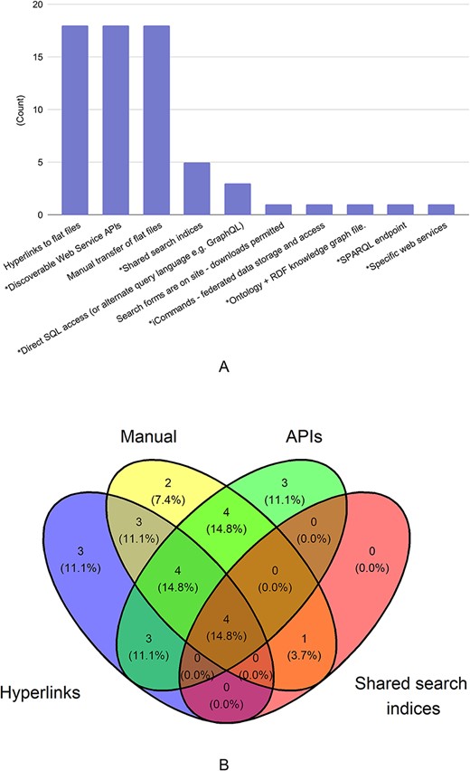 Mechanisms used for data sharing. There were 29 responses to this question. In Figure 1A, mechanisms that allow for programmatic access to the shared data are marked with asterisk (*). In Figure 1B, the four data types with the most responses are shown in a venn diagram.