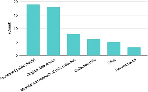Types of metadata shared with other databases. There were 26 responses to this question. Singleton answers were collated into the ‘Other’ category, and metadata categories are abbreviated for this figure.