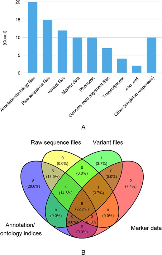 Data types shared with other databases. There were 29 responses to this question. In Figure 3A, singleton answers were collated into the ‘Other’ category. In Figure 3B, the four data types with the most responses are shown in a venn diagram.