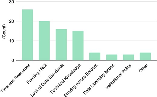 Blockers to successful data sharing. There were 32 responses to this question.