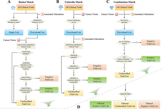 Trials matching strategies.