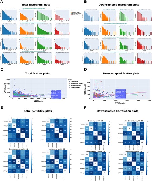 Example Maize Feature Store outputs. The MFS provides users with options to carry out several univariate, bivariate, and multivariate analyses for both the total and downsampled omics data. Univariate analysis example: (A) Total Histogram; (B) Downsampled Histogram; Bivariate analysis example: (C) Total Scatter plot; (D) Downsampled Scatter plot; Multivariate analysis example: (E) Total Correlation plot; (F) Downsampled Correlation plot. These plots were generated from the selected Gene Structures such as Gene length, Exon number, three-prime UTR length, five-prime UTR length, and the selected label (‘Pan-genome’: core/near-core/dispensable/private). The plot’s colors and legends indicate the multiple ‘Pan-genome’ categories. In addition to the graph, to increase the interpretability of the data, we have also included p-values, mean and standard deviations of the selected datasets. For details on the interpretation of the plots, see (https://mfs.maizegdb.org/Structure).