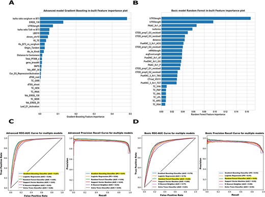 Maize Feature Store example Basic and Advanced models. (A) In our Advanced model, both intrinsic and extrinsic features contributed substantially to the core/non-core gene predictions in maize B73v5. The 25 omics features were ranked based on how useful the model found each feature in predicting the target (core/non-core genes). (B) The Basic model feature importance plot displays only the structural and sequence features most predictive of identifying the core and non-core genes in B73v5. Higher scores indicate that a specific feature has a larger impact on the model used to predict a specific variable (core/non-core). (C, D) The prediction performance of both the ‘Advanced’ model and the ‘Basic’ model was evaluated across all classifiers on the test set using AUC-ROC (left) and the area under the Precision-Recall Curve AUC-PR (right) metrics. For detailed model evaluation and performance analysis, see the Supplementary Figure S17-S18.