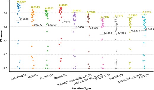 Graphical representation of participants’ results in granular format for the DrugProt-M track.