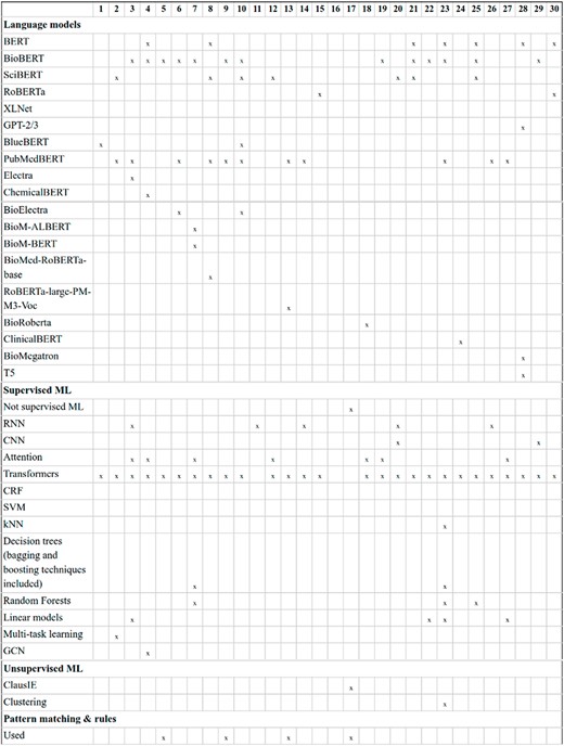 An overview of NLP systems used by DrugProt participants (part I): there is no information about team 16.