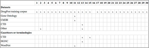 An overview of training information and datasets used by DrugProt participants: there is no information about team 16.