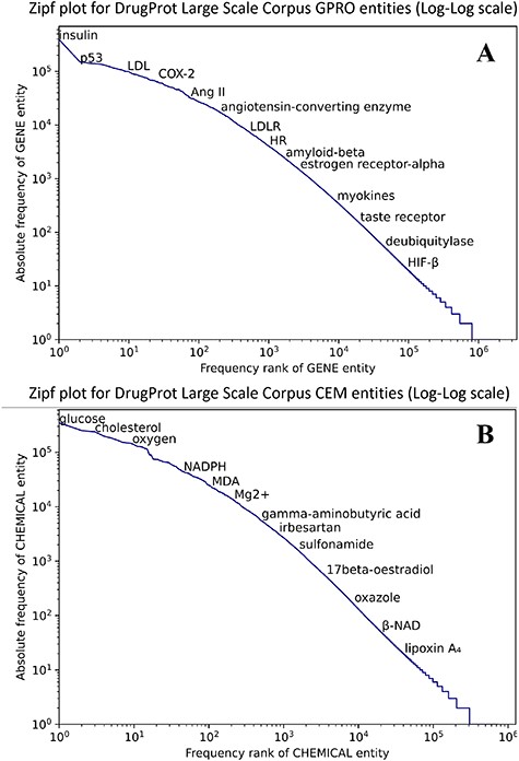 Zipf plot of GPRO (A) and CEM (B) entities in the DrugProt Large Scale corpus.