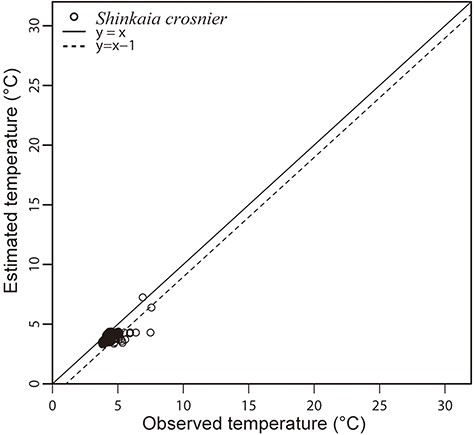 Observed in situ temperatures by CTD of S. crosnieri habitat and estimated temperatures by BISMaL based on FORA. When the observed in situ temperature corresponds to the estimated temperature, data are plotted along the solid line (y = x).