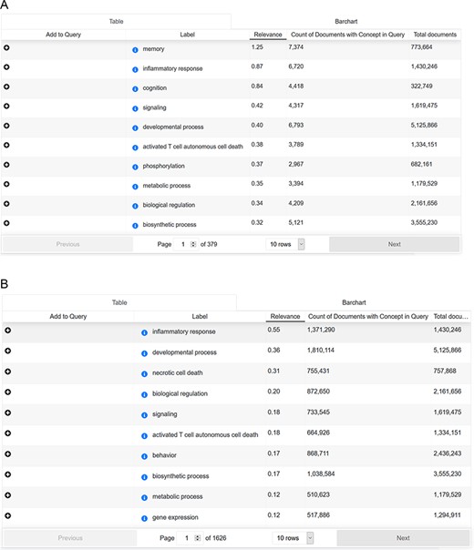 (A) Cross-analysis of AD-related symptoms and cellular processes. (B) Cross-analysis of AD-related symptoms and cellular processes.