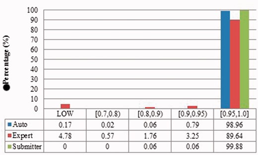 Local sequence identity of duplicates from Xenopus laevis in three benchmarks. The rest is the same as above.