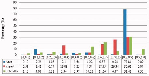 Description similarity of duplicates from Zea mays in three benchmarks.