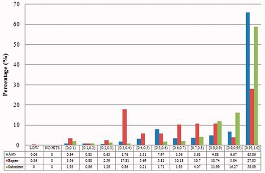 Alignment proportion of duplicates from Zea mays in three benchmarks.