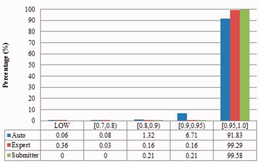 Local sequence identity of duplicates from Zea mays in three benchmarks.