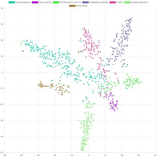 t-SNE. Visualization of final node embeddings after applying two graph convolutional layers on the Cora citation dataset (203) (PyTorch Geometric (204), embedding-dimension: 128). Each color represents a research topic for a node (circle).