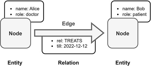 Overview of Labeled Property Graph (LPG). In this example, medical data is transformed into an LPG format. Alice is a doctor and Bob is a patient, both are represented as nodes in the LPG. The doctor–patient relationship between Alice and Bob is modeled by a directed edge in the LPG with an assigned property, which is the end date of Bob’s treatment by Alice.