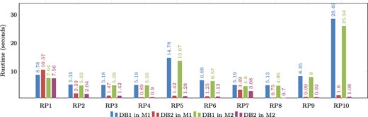 Comparison of runtimes obtained for real graph-based structural patterns. Note that RPX = real graph pattern X, DB1 = Denormalized database, DB2 = Denormalized and indexed database, M1 = Machine 1 (8-GB RAM) and M2 = Machine 2 (92-GB RAM). Alt Text: The runtimes for real graph-based structural patterns.