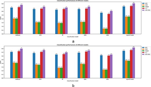 Classification parameters corresponding to the prediction models fed by the full feature set (EAAC + EGAAC + BLOSUM62 + PSSM) of window size 35 for both cases: 5-fold CV and independent test. (a) Results corresponding to a 5-fold CV. (b) Results corresponding to an independent test.