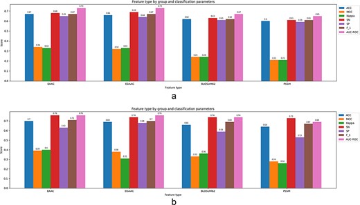 Classification parameters corresponding to the best-performing classification model (XGBoost) fed by the single feature of window size 35 for both cases: 5-fold cross-validation and independent test: (a) results corresponding to a 5-fold CV, (b) results corresponding to an independent test.