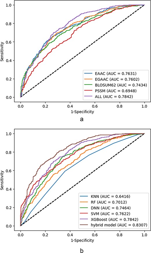 ROC curves corresponding to the individual feature and collective features: (a) ROCs corresponding to the best utilized classifier (XGBoost) based on the single feature, (b) ROCs corresponding to the utilized classifiers at the presence of all features.