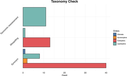The bar plot shows for each examined taxon the count of the three most common reasons (synonyms, misspelling and taxonomic reassessment) for taxonomic discrepancy between the IUCN Red Lists and the reference taxonomy of GenBank and BOLD databases.