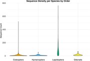 Violin plot showing the distribution of sequence counts per species across ...
