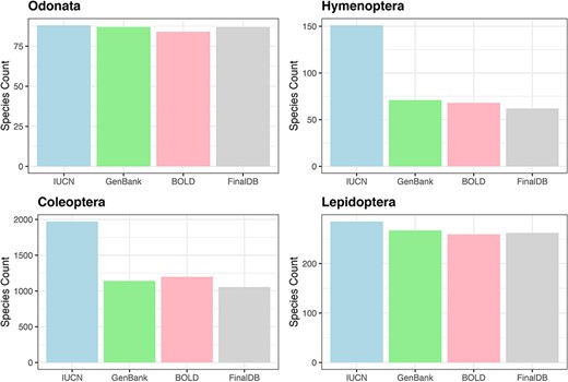 Alt text: Figure containing for each insect order a bar plot that shows how many species were retrieved from online databases vs the number of species listed in the IUCN Red List and in the final database. The bars represent the count of species.