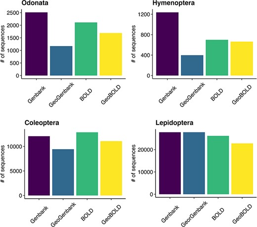 Alt text: Figure containing for each order of insects a bar plot showing how many sequences retrieved from GenBank or BOLD were already georeferenced. The bars represent the count of sequences.