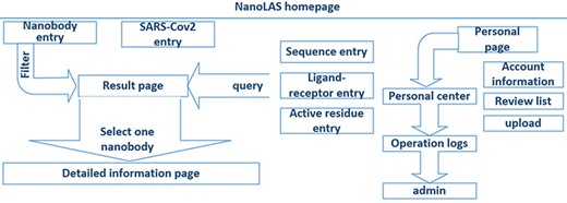 The architecture of NanoLAS website. iCAN website includes five search entries (left part) and a interface for users (right part).