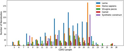 The distribution of CDR3 lengths in the NanoLAS database by source organism.