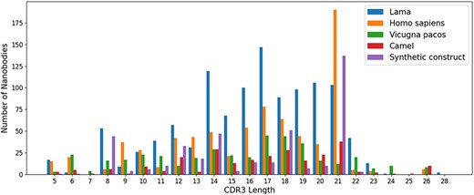 Alt text: The bar chart depicts the distribution of CDR3 lengths within the NanoLAS database, categorized by various source organisms like human, camel and llama. Each organism is represented by a set of bars indicating the frequency of CDR3 lengths.