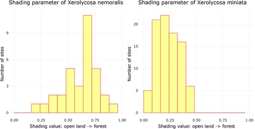 Distribution of the shading parameter values for X. nemoralis and X. miniata, and the graphs were downloaded on 26 October 2023.