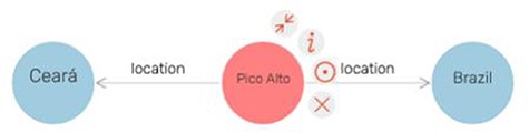 A small ‘Visual Graph’ in GraphDB (20). The node in the middle has a menu with the option to collapse connections around that node.