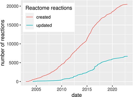Evolution of the Reactome pathway database, illustrated by the number of created and updated reactions over time, for human pathways. Source: reactome.org (4).