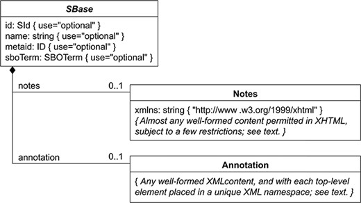 Nearly every object composing an SBML Level 3 model definition has a specific data type that is derived directly or indirectly from a single abstract type called SBase. See Section 3.2 from SBML Specification for Level 3 Version 2 Core. BioKC follows the same structure for all SBML elements composing a fact so that they can be annotated.
