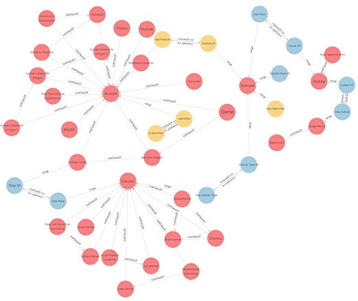 Excerpt of the ImPO visualized in GraphDB (78). The classes are represented as red circles and object property assertions between instances of the represented classes as directed arrows. Elements are labeled.