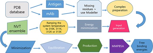 Protocol for data preparation and managing of the simulations.