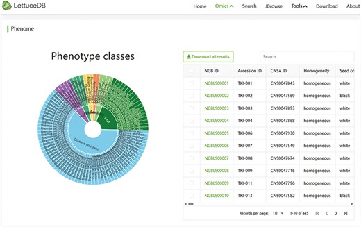 Webpage of the Phenome module, including a sunburst chart of agronomic traits and a searching bar for phenotypic traits.