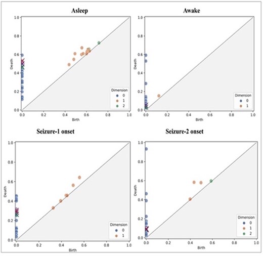 Scatter plots of homology classes for a patient (persistence diagrams) corresponding to asleep, awake, seizure one onset and seizure two onset states.