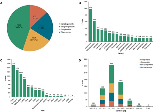 Alt text: The statistics of terpenoids in the TPCN database based on (A) structural type, (B) family, (C) extraction part and (D) content range.