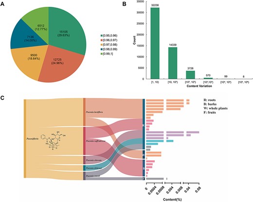 Alt text: (A) The distribution of terpenoid compound pairs with structural similarity exceeding 0.95. (B) Content ratio between terpenoids with structural similarity exceeding 0.95. (C) The host source, extraction parts and content distribution of terpenoids with structural similarity exceeding 0.95 compared with paeoniflorin.