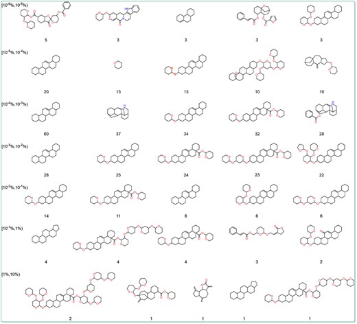 Alt text: The numbers in brackets indicate the content range of terpenoids. The numbers below the compound structure represent the count of terpenoids with that scaffold.
