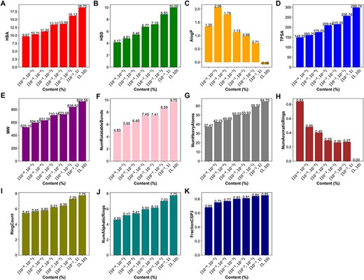 Alt text: (A) Hydrogen bond acceptor (HBA), (B) hydrogen bond donor (HBD), (C) octanol–water partition coefficient (AlogP), (D) topological polar surface area (TPSA), (E) molecular weight (MW), (F) number of rotatable bonds (NumRotatableBonds), (G) number of heavy atoms (NumHeavyAtoms), (H) number of aromatic rings (NumAromaticRings), (I) number of rings (RingCount), (J) number of aliphatic rings (NumAliphaticRings) and (K) fraction of Csp3 atoms (FractionCsp3).