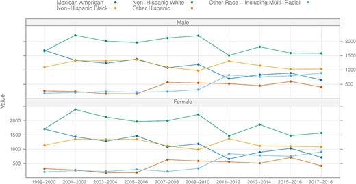 Alt Text: Line graph displaying the number of participants, categorized by ethnicity and gender, across different NHANES cycles, excluding the pre-pandemic period from 2017 to March 2020.
