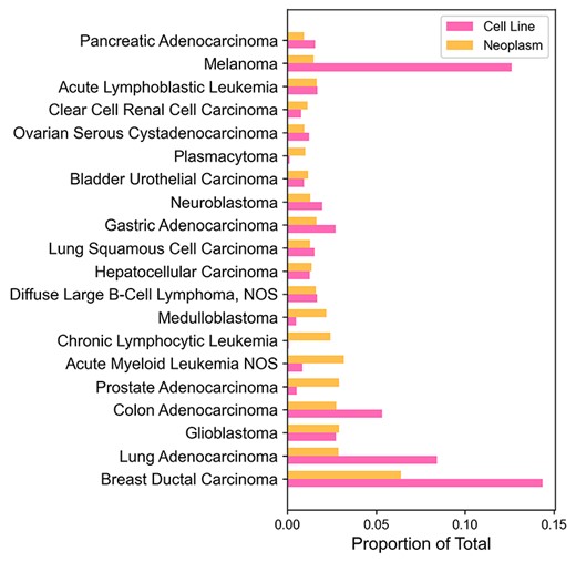 Comparison of copy number sample numbers in cell lines and their origins for the most common cancer types. Twenty most common cancer types (by the number of sample count, excluding ‘Unspecified Tissue’ samples) were picked from Progenetix. Cancer types without any cell lines were excluded as well. Horizontal bars represent the proportion of total sample count for each cancer type.
