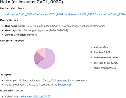 Cell line details page for HeLa. Derived cell lines and information on the cell line donor are listed on this page. The count of associated samples and link to ‘Search Form’ are also shown. The last link on the page redirects to cell line page on Cellosaurus.