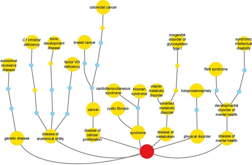 Reactome cross-references to DO branches with most frequently cross-referenced terms for each branch shown. Labeled large nodes and small unlabeled nodes of the same hue are DO terms annotated in the context of Reactome disease variants. Small unlabeled nodes of a different hue are linker nodes, connecting Reactome disease variant-annotated DO terms with the top-level DO term Disease (DOID:4), shown as the centrally positioned root node at the bottom of the picture.
